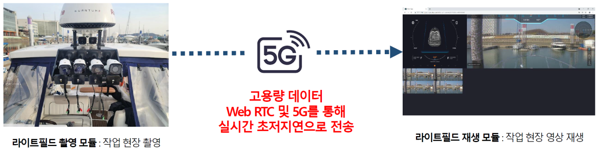 보트 전방 3D 촬영 모듈에서 5G·WebRTC로 원격관제센터 3D 재생 모듈까지 실시간 전송
